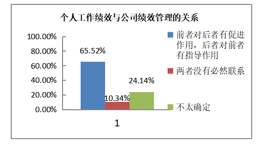 C公司的绩效管理体系设计