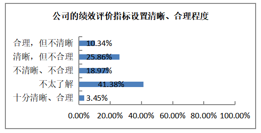 C公司的绩效管理体系设计