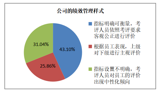 C公司的绩效管理体系设计