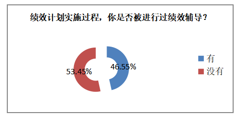 C公司的绩效管理体系设计