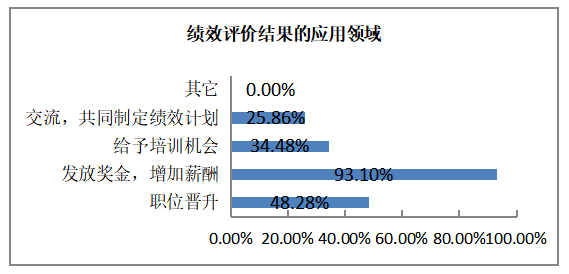 C公司的绩效管理体系设计