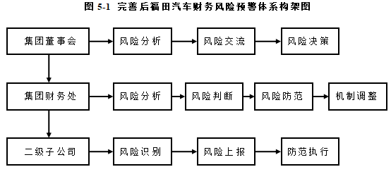 浅析大数据下企业财务风险预警 ——以福田汽车为例