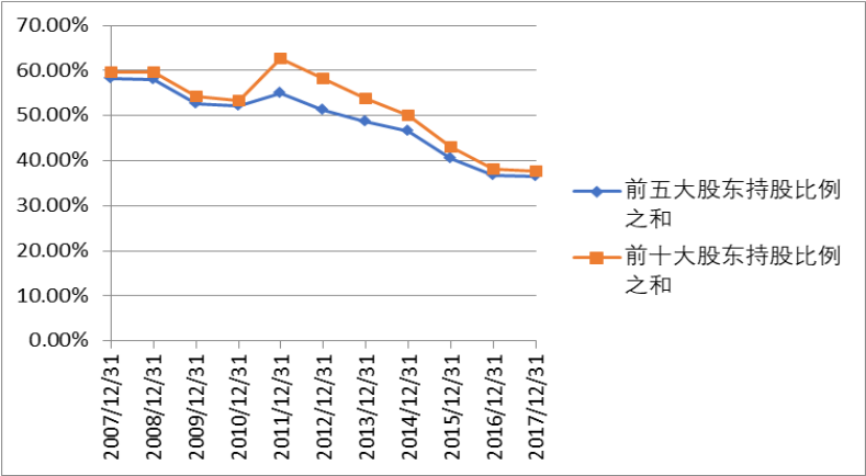 浅析企业股权结构对企业偿债能力的影响