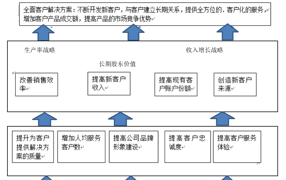 C公司的绩效管理体系设计