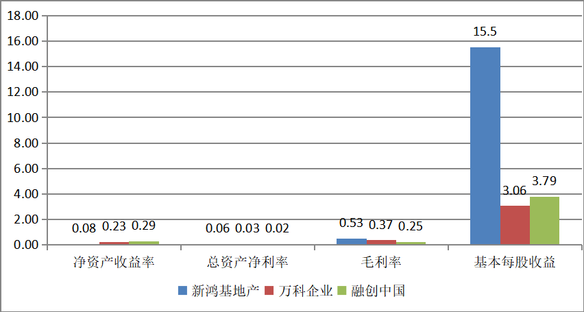 上市公司财务报表分析——以融创中国为例