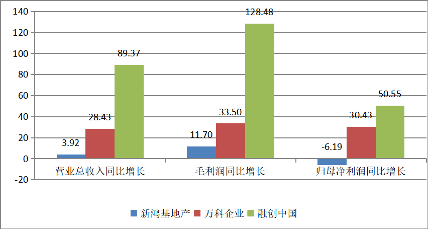 上市公司财务报表分析——以融创中国为例