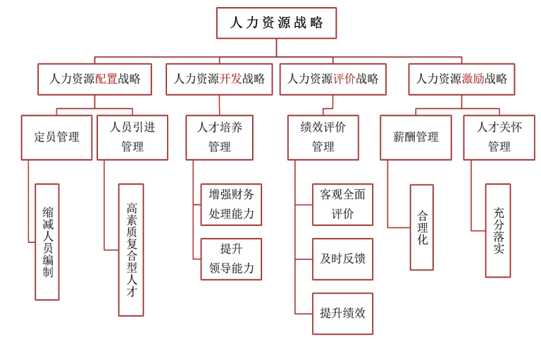 M公司的人力资源战略管理研究