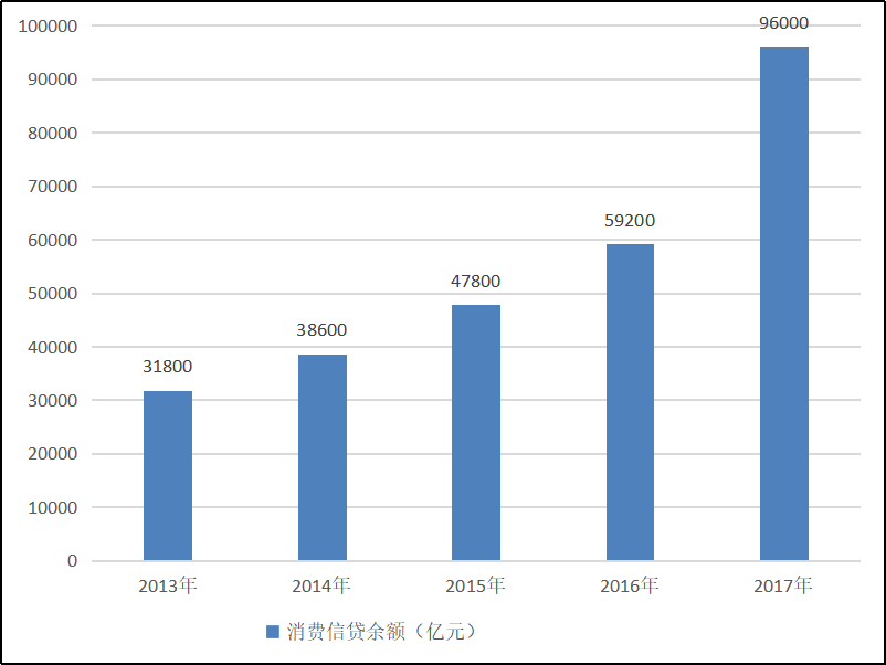 个人消费信贷的风险与控制