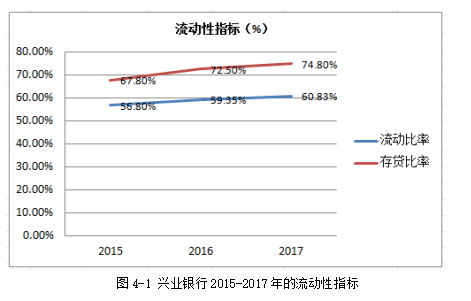 浅析我国商业银行面临的财务风险及控制—以兴业银行为例