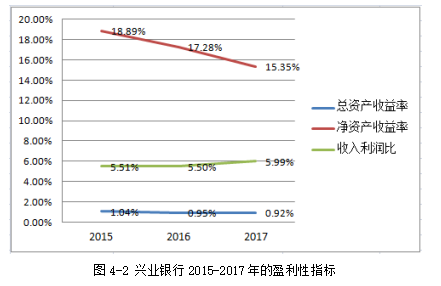浅析我国商业银行面临的财务风险及控制—以兴业银行为例