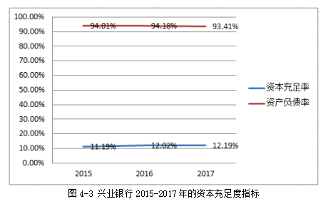 浅析我国商业银行面临的财务风险及控制—以兴业银行为例