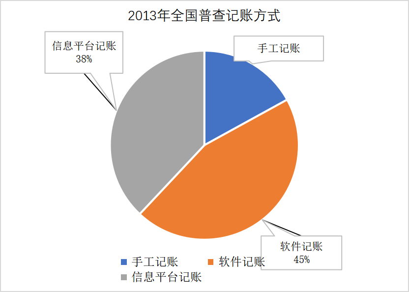 代理记账的优化路径分析