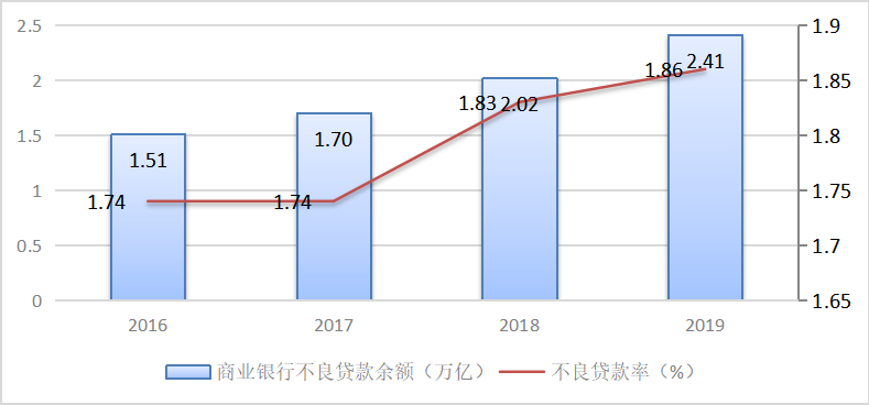 国有企业不良贷款的处置及监管研究——以国有商业银行为例