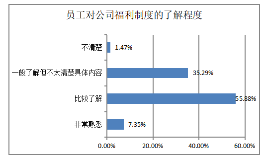 XX公司员工福利存在的问题及对策研究