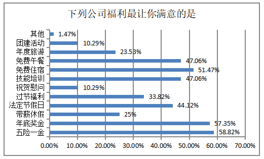 XX公司员工福利存在的问题及对策研究