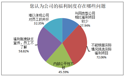 XX公司员工福利存在的问题及对策研究