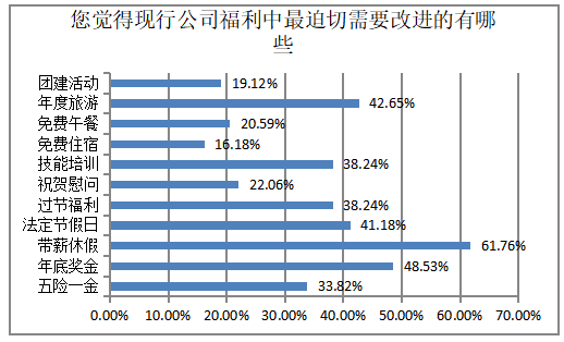 XX公司员工福利存在的问题及对策研究