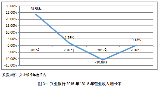 商业银行的财务风险控制研究——以兴业银行为例