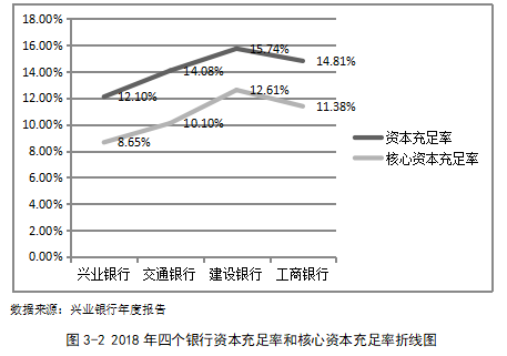 商业银行的财务风险控制研究——以兴业银行为例