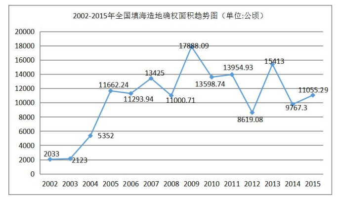 论“围填海”工程的生态影响以及法律规制