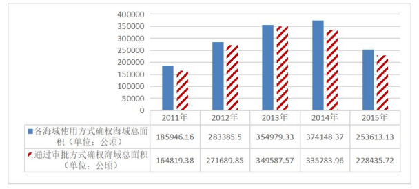 论“围填海”工程的生态影响以及法律规制