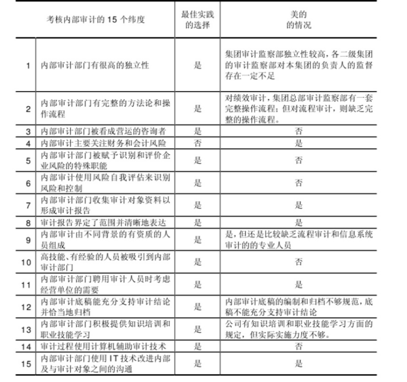 论内部审计与风险管理的整合——以广东美的集团股份有限公司为例