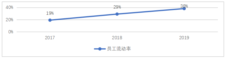 奥买家集团的人力资源流动性研究