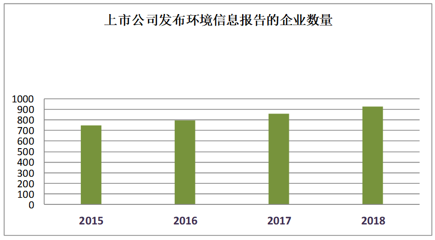 我国上市公司绿色会计信息披露问题的研究