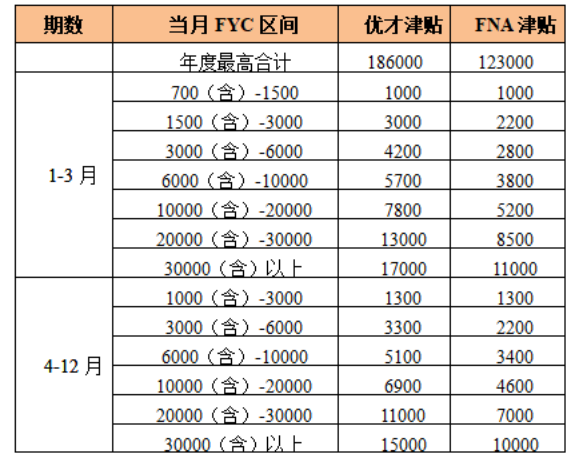 保险行业销售人员薪酬制度分析——基于中国平安保险集团案例研究