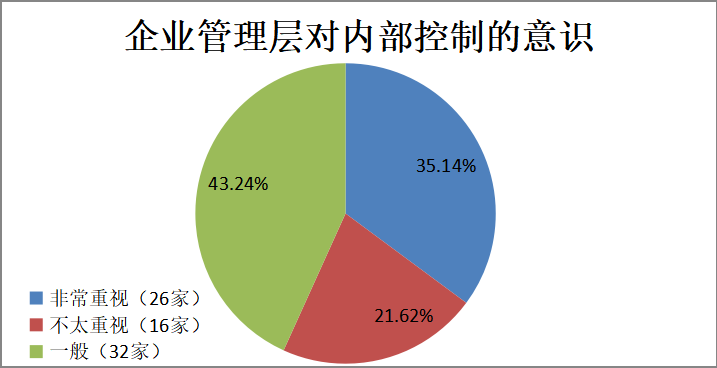 中小企业内部控制存在的问题与完善对策
