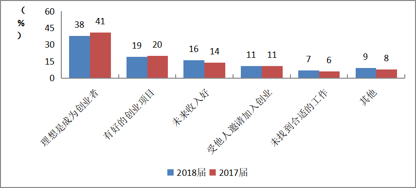 企业生命周期理论视角下大学生创业融资路径选择