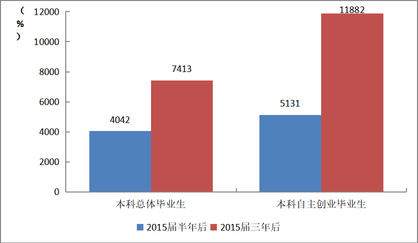 企业生命周期理论视角下大学生创业融资路径选择