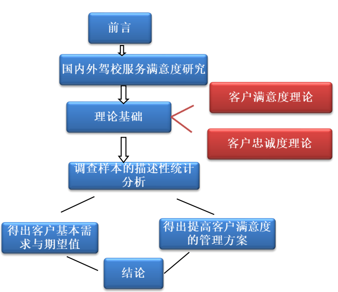 大学生对驾校培训服务满意度分析-以中山市为例