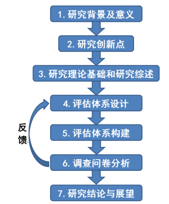 大学生职业规划评估体系研究