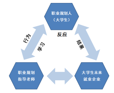 大学生职业规划评估体系研究