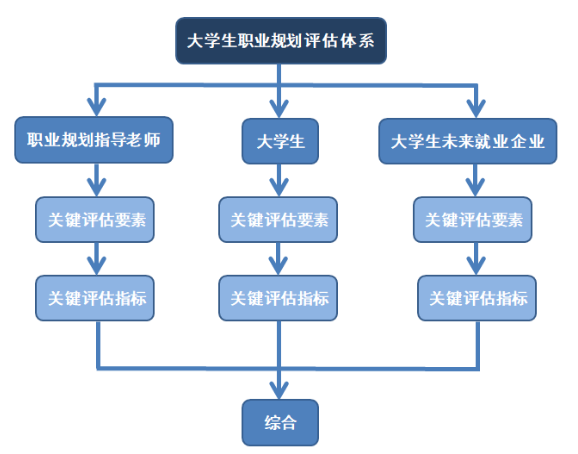 大学生职业规划评估体系研究