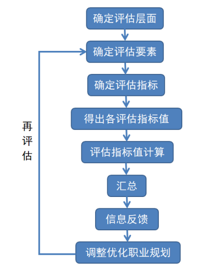 大学生职业规划评估体系研究