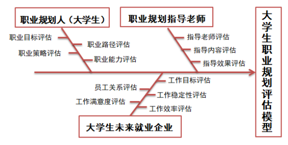 大学生职业规划评估体系研究