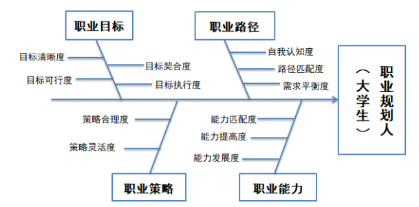 大学生职业规划评估体系研究