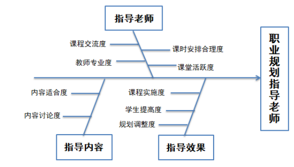 大学生职业规划评估体系研究