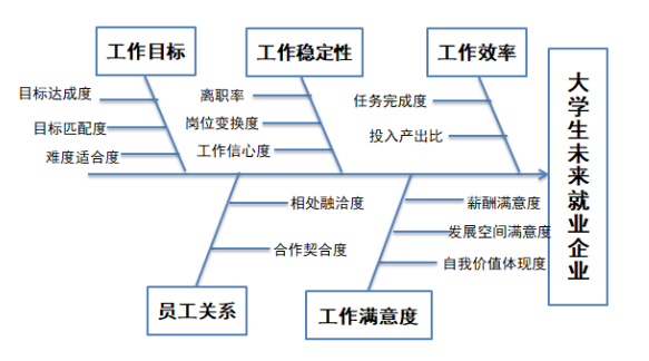 大学生职业规划评估体系研究
