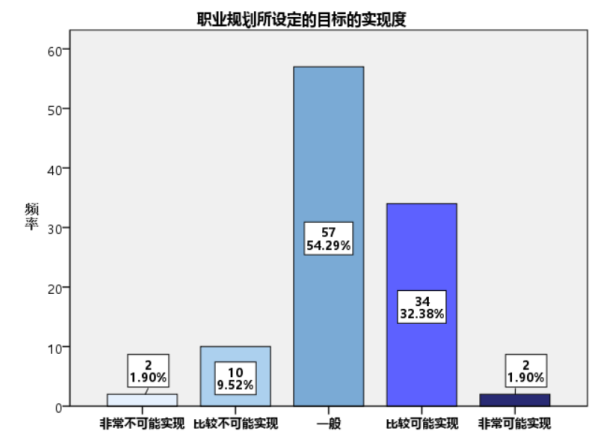 大学生职业规划评估体系研究