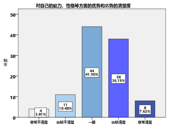 大学生职业规划评估体系研究