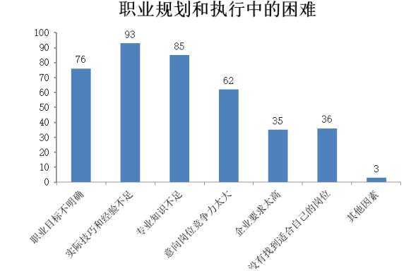 大学生职业规划评估体系研究