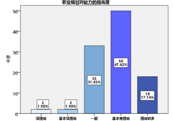 大学生职业规划评估体系研究