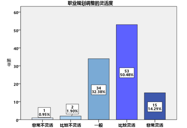 大学生职业规划评估体系研究