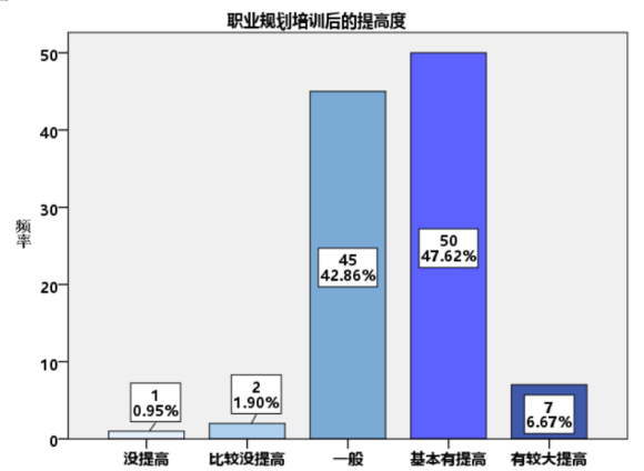 大学生职业规划评估体系研究