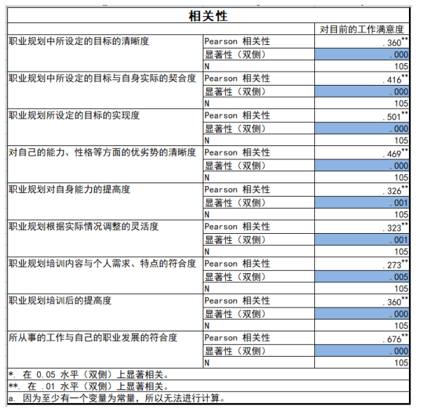 大学生职业规划评估体系研究