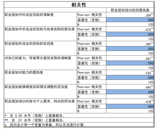 大学生职业规划评估体系研究