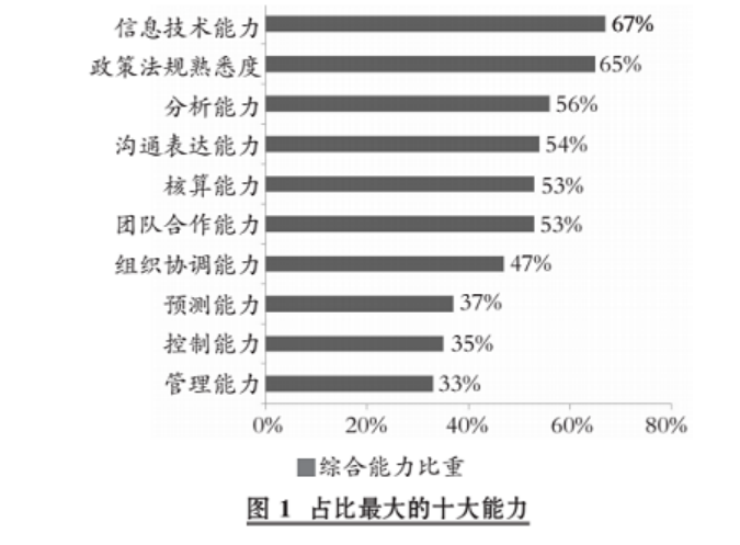 “互联网+”时代会计人才需求探析